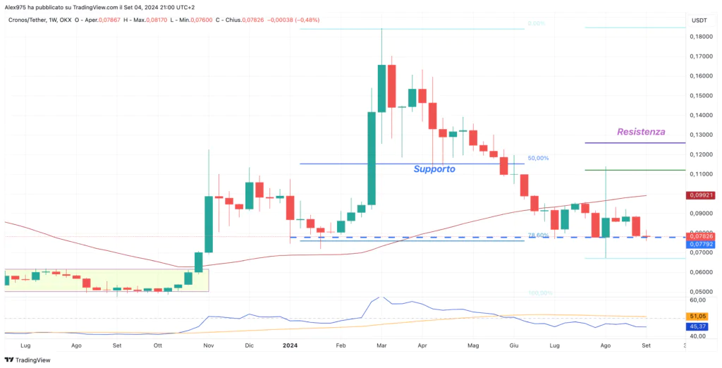 Cronos (CRO) - Weekly Settembre 2024