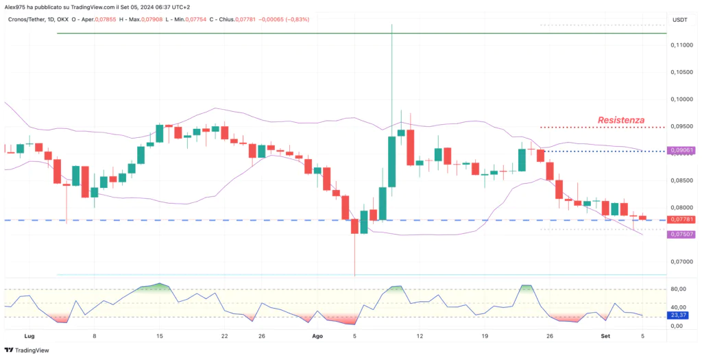 Cronos (CRO) - Dailly Settembre 2024