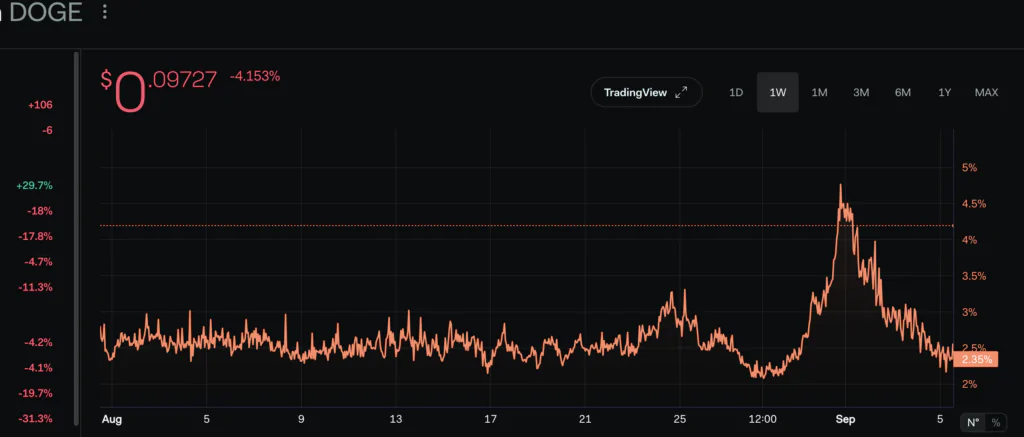 Dogecoin Social dominance - fonte: LunarCrush