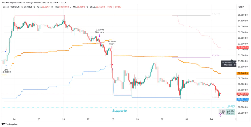 Bitcoin (BTC) 1H - 1 Settembre 2 2024