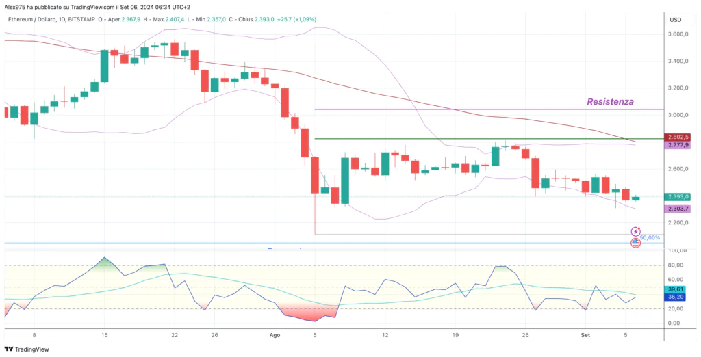 Ethereum (ETH) - Daily 06 Settembre 2024