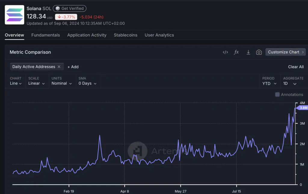 Solana Daily Active Addresses