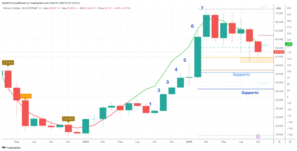 Bitcoin (BTC) - Monthly 07 Settembre 2024