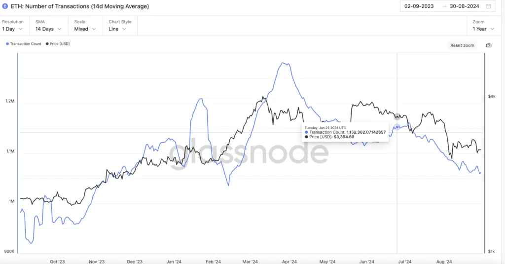 ETH: Number of Transactions - Fonte: Glassnode