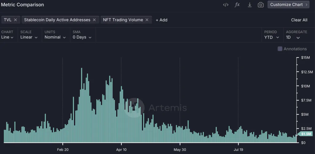 Solana "NFT Trading Volume" - Fonte:  Artemis Terminal