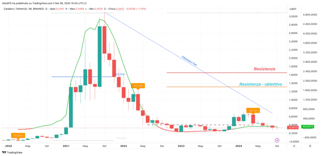 Cardano (ADA) – Monthly Settembre 2024 