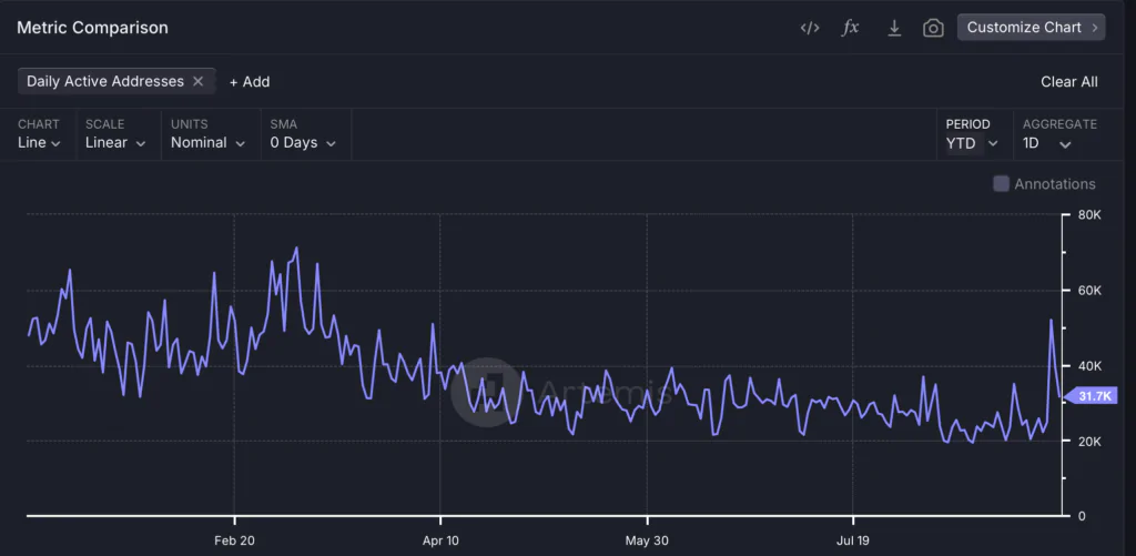 Cardano Active addresses - Fonte: Artemis Terminal