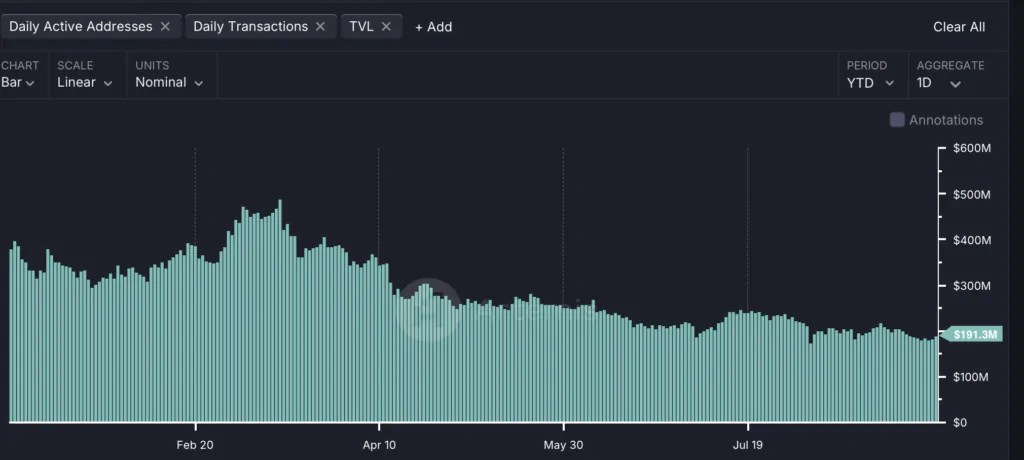 Cardano andamento TVL da inizio 2024