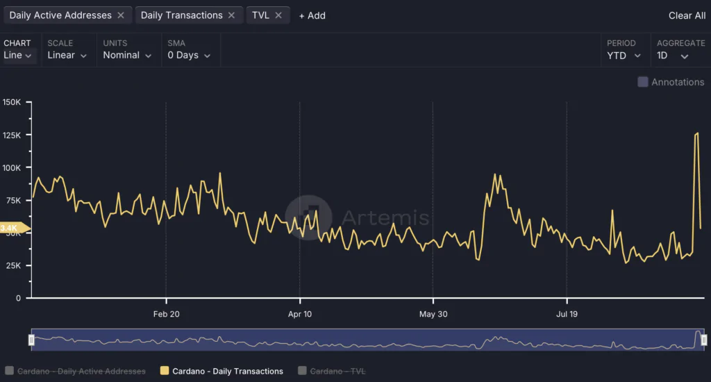 Active addresses and Daily transactions  Cardano- Fonte: Artemis Terminal