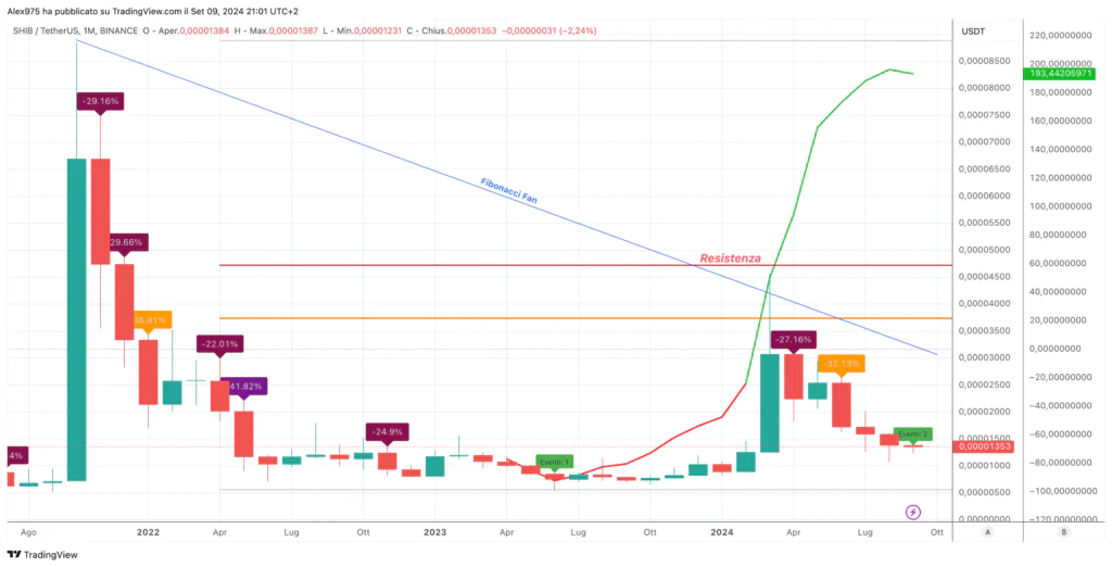 Shiba Inu - Monthly Settembre 2024