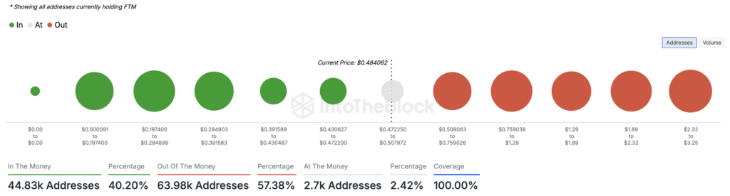 Fantom - addresses in gain