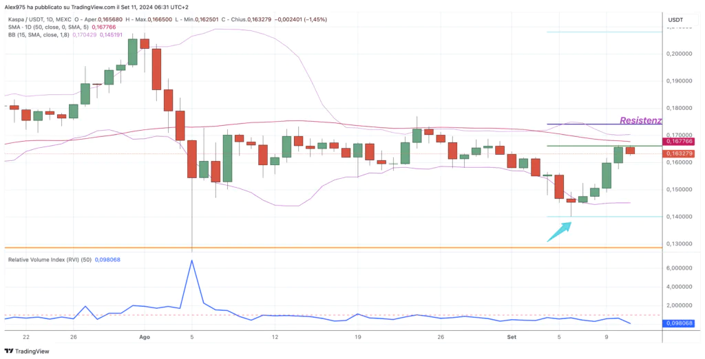 Kaspa (KAS) – Daily 11 Settembre 2024 