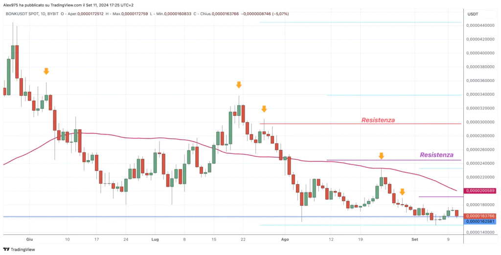 Bonk (BONK) -Daily 11 Settembre 2024