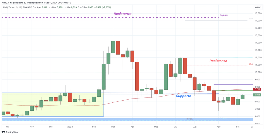 Uniswap (UNI) - Weekly Settembre 2024