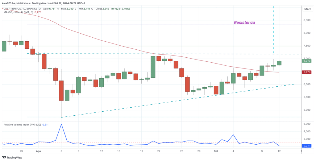 Uniswap (UNI) - Dailly 12 Settembre 2024