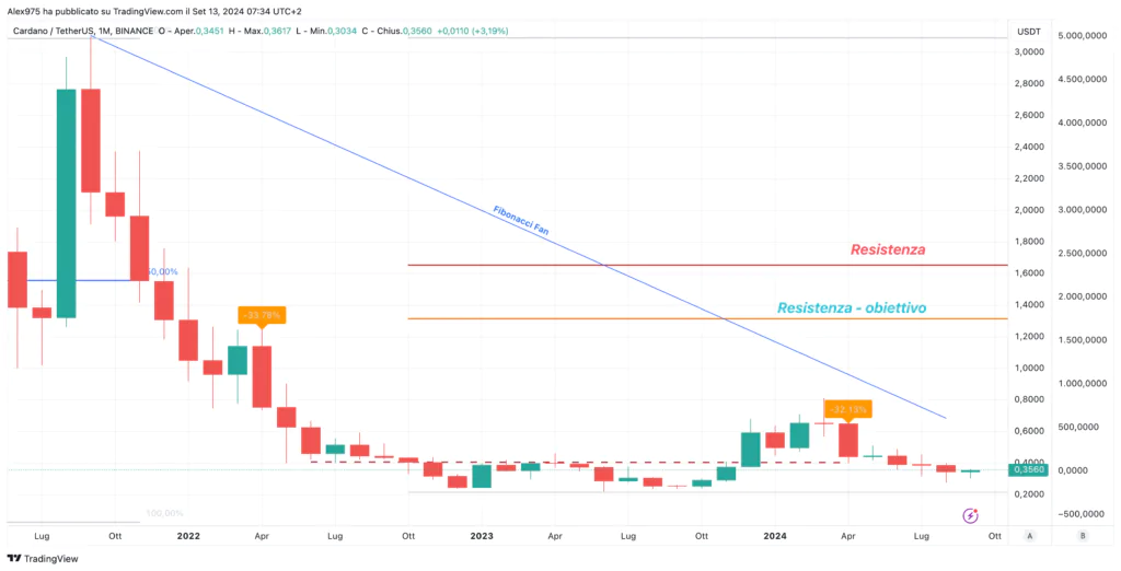 Cardano (ADA) - Monthly Settembre 2024