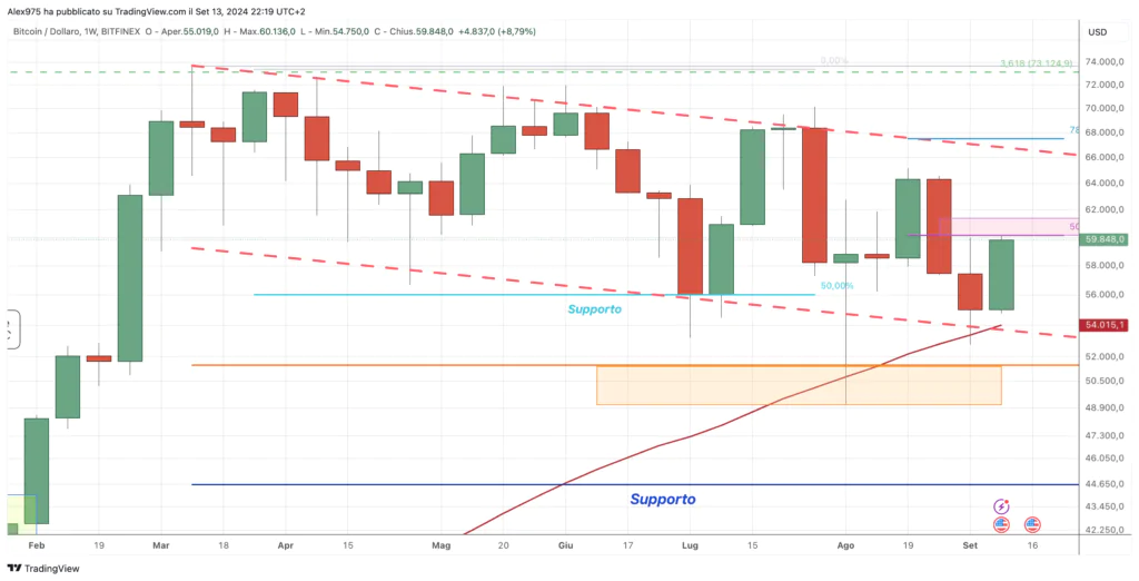 Bitcon (BTC) - 14 Settembre Weekly 2024