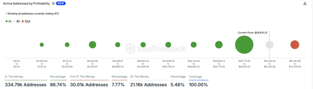 Bitcoin Active daily Addresses by Profitability - Fonte: IntoTheBlock