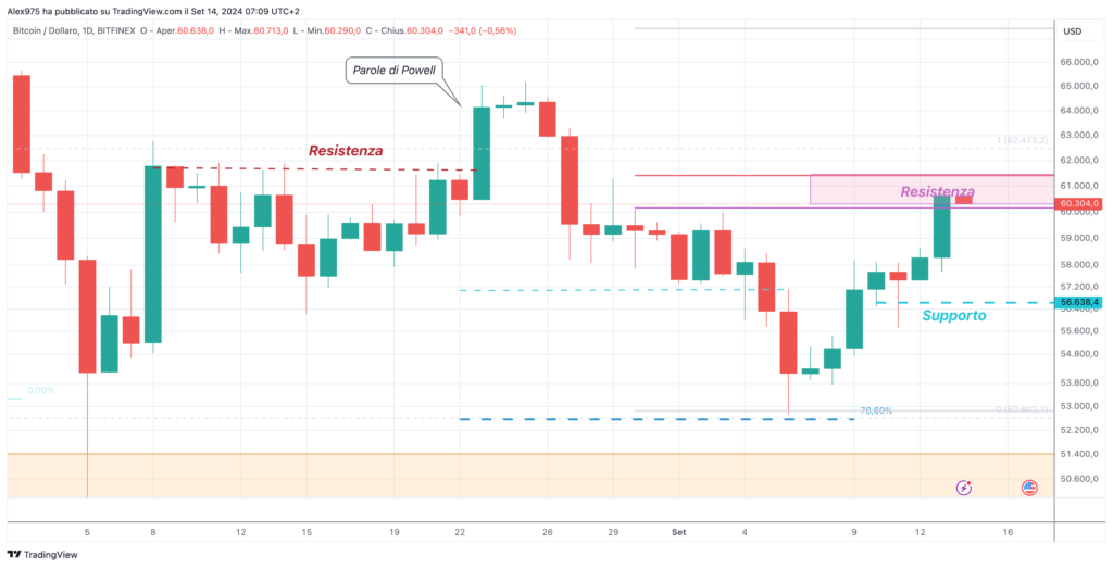 Bitcon (BTC) - 14 Daily Settembre 2024