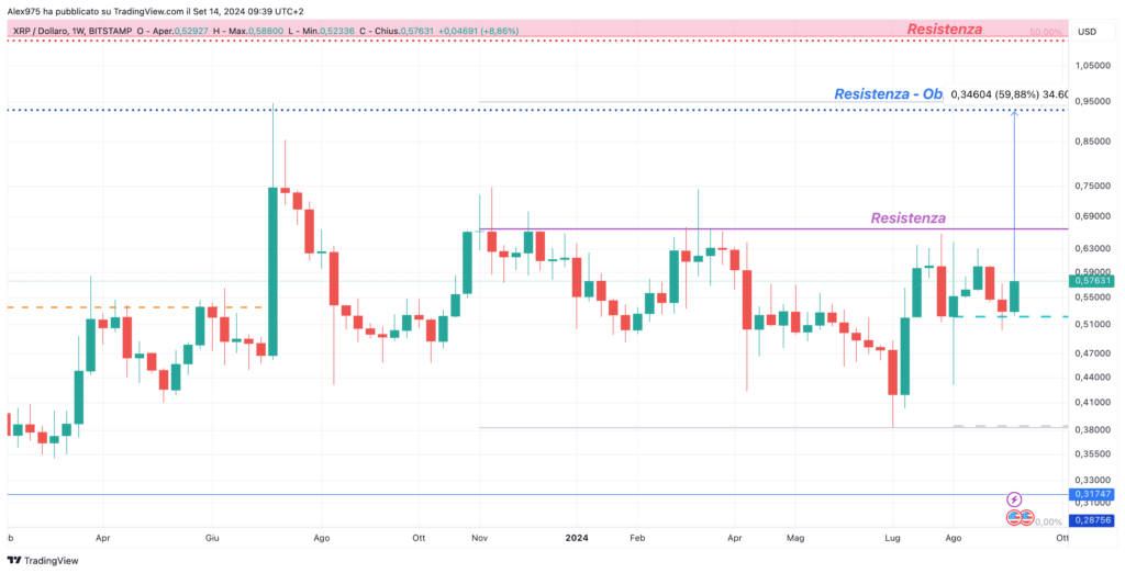 Ripple (XRP) - Weekly Settembre 2024