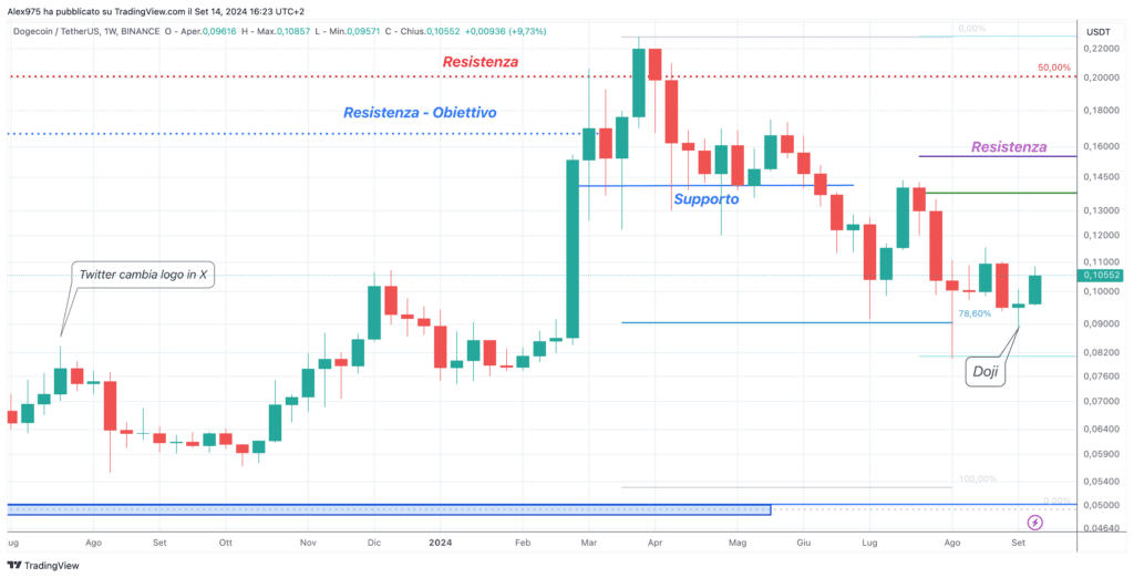 Dogecoin (DOGE) - Weekly 14 Settembre 2024