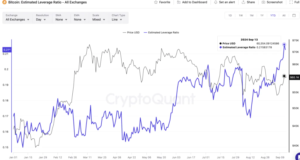 “Bitcoin Estimated Leverage Ratio - Fonte: CryptoQuant