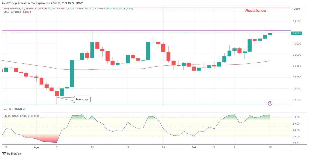 Sui (SUI) - daily 16 Settembre 2024