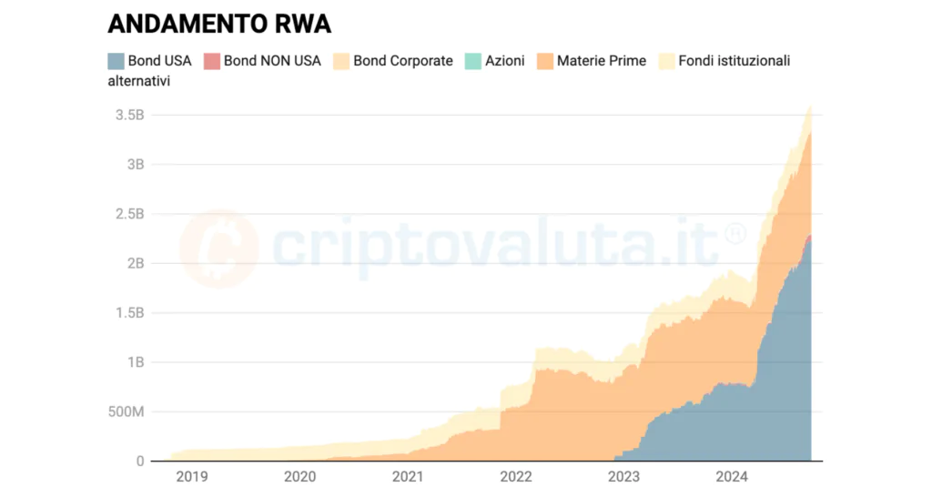 RWA corrono