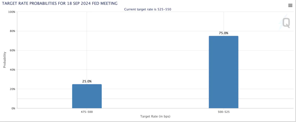 fed watchtool