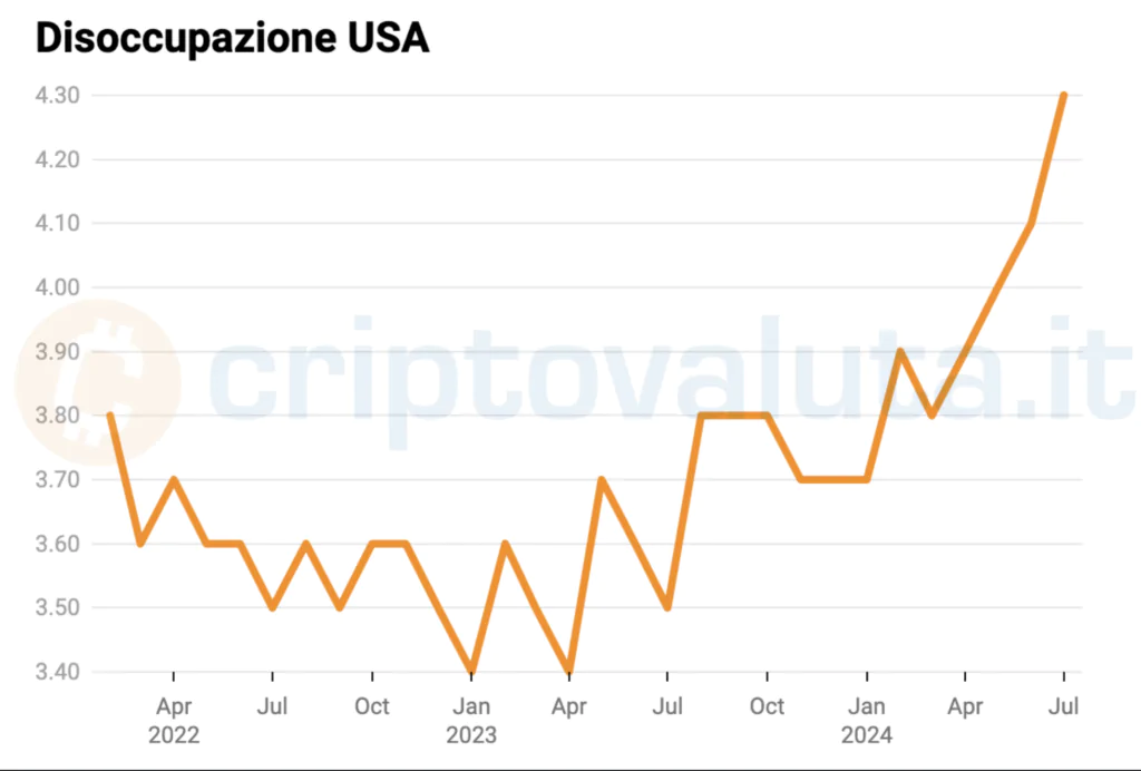 disoccupazione USA