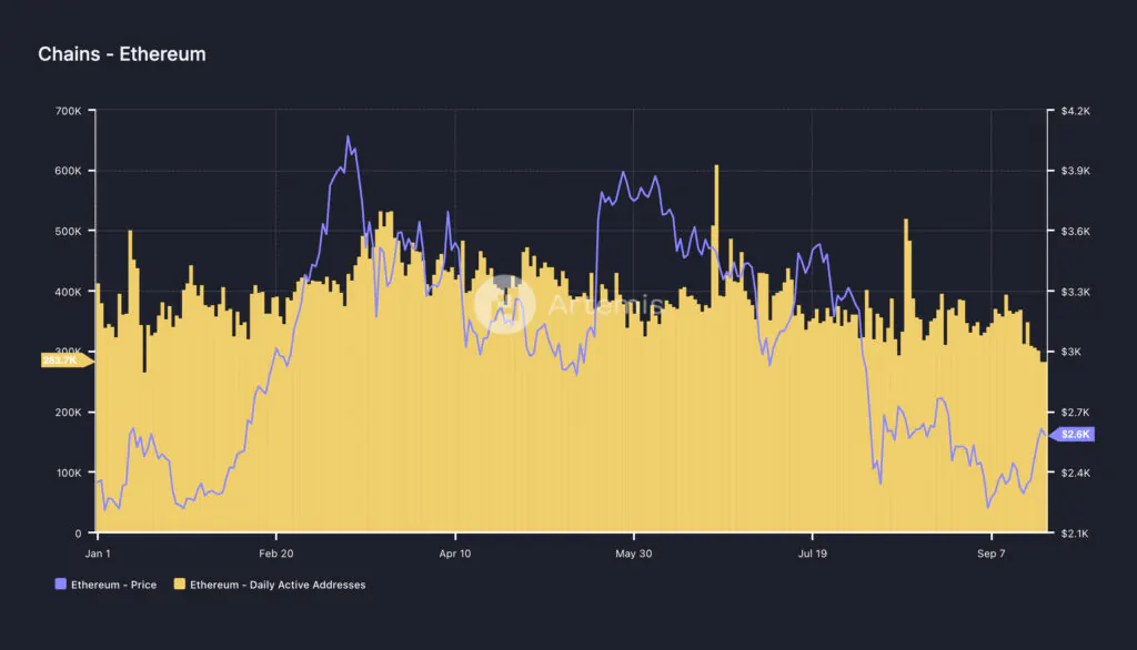 Wallet attivi giornalmente Ethereum