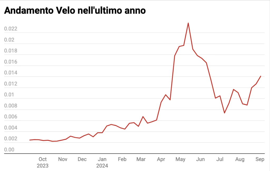 VELO GRAFICO