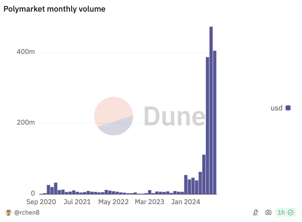 polymarket volumi