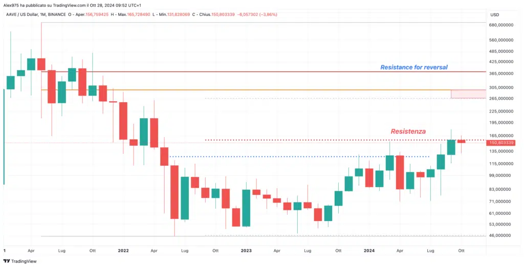 AAVe (AAVE) - Monthly Ottobre 2024