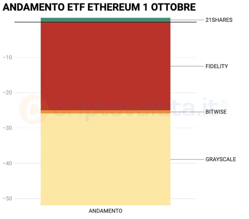 Primo ottobre ETF ETHEREUM