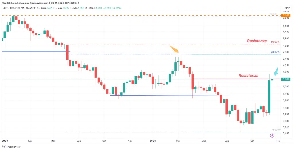 Apecoin (APE) - weekly 21 ottobre 2024