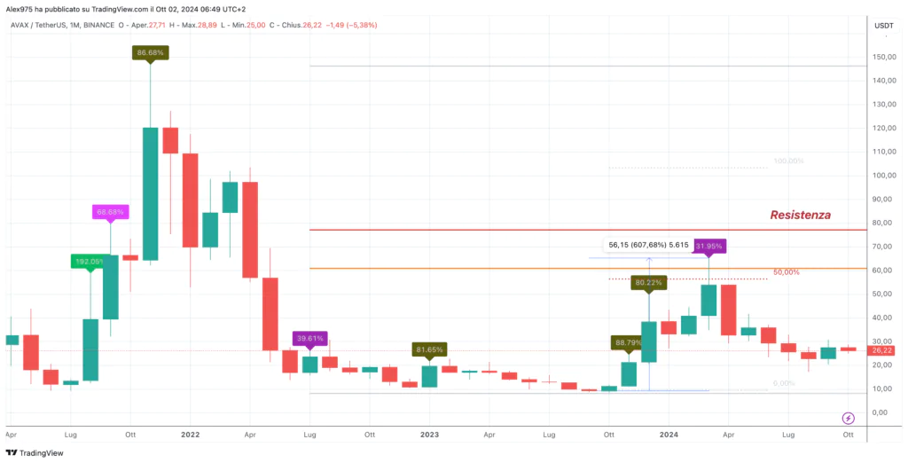 Avalanche (AVAX) - Monthly Ottobre 2024