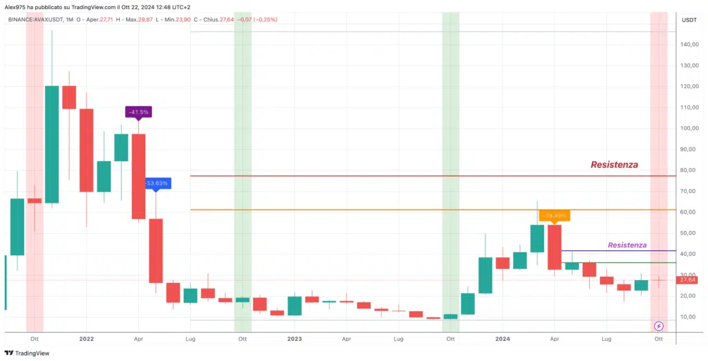 Avalanche (AVAX) - Monthly Ottobre 2024