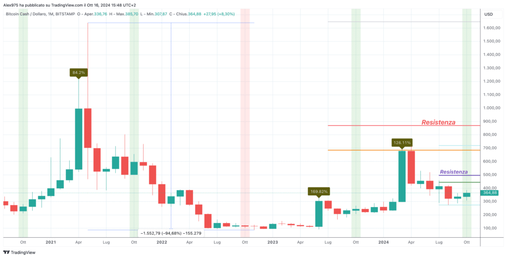 Bitcoin Cash  (BCH) - Weekly 17 ottobre 2024