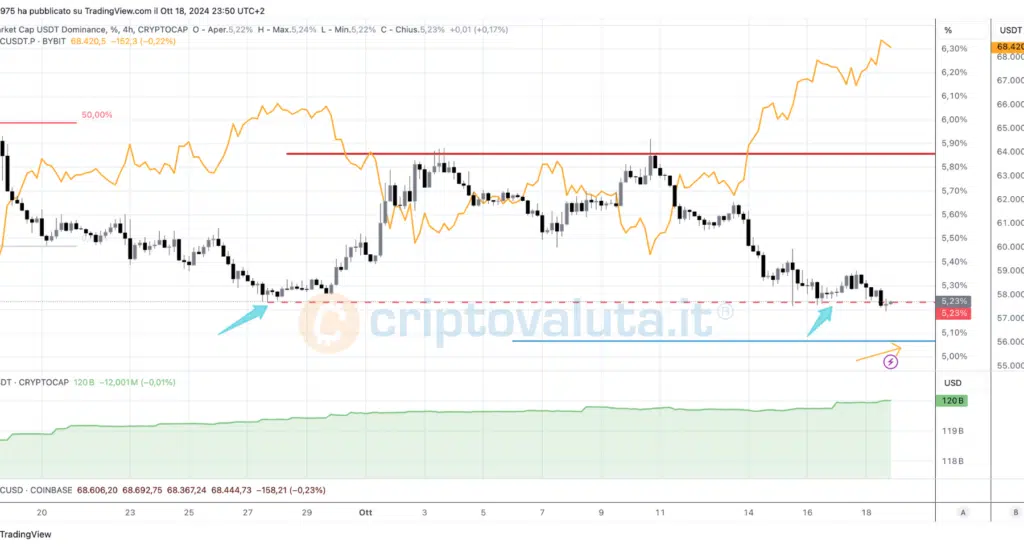 Bitcoin e Tether dominance 