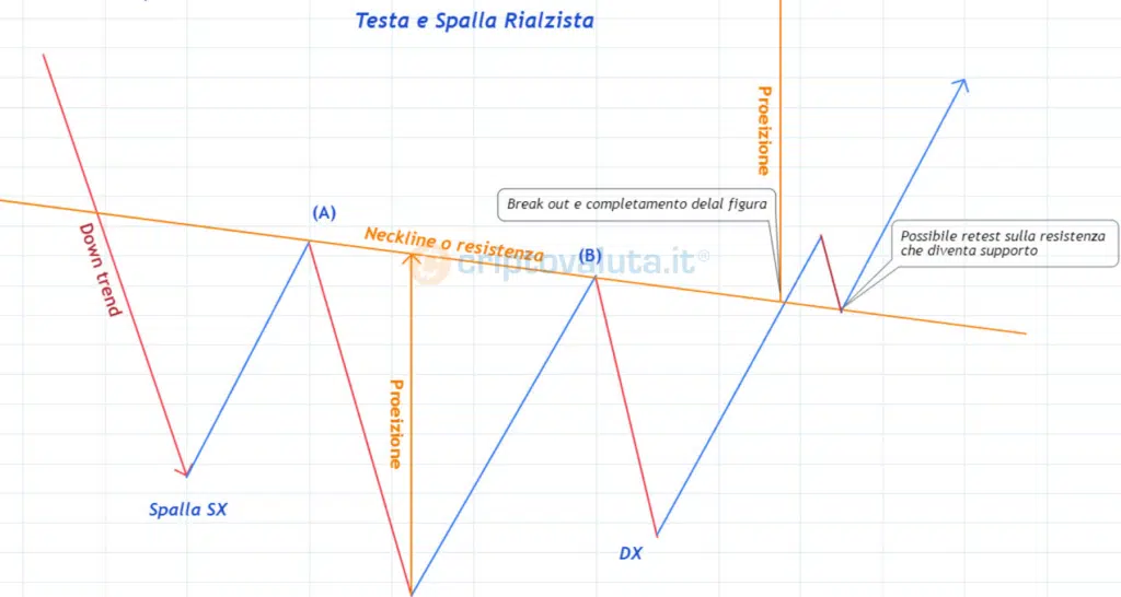 Testa e Saplle Rialzista (Head & Sholder Inverted)