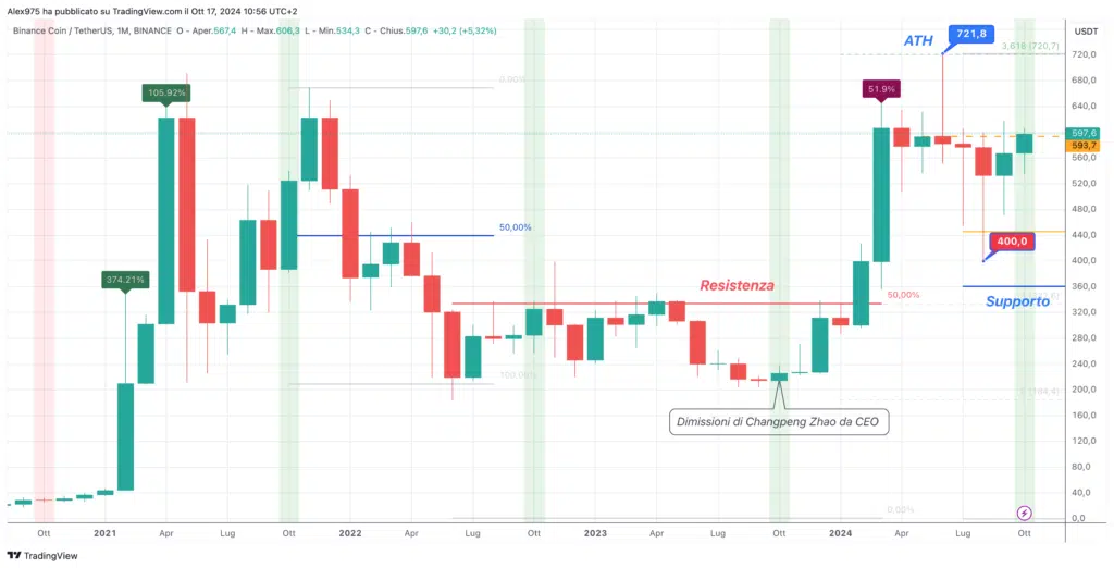 Binance Coin (BNB) - Monthly Ottobre 2024