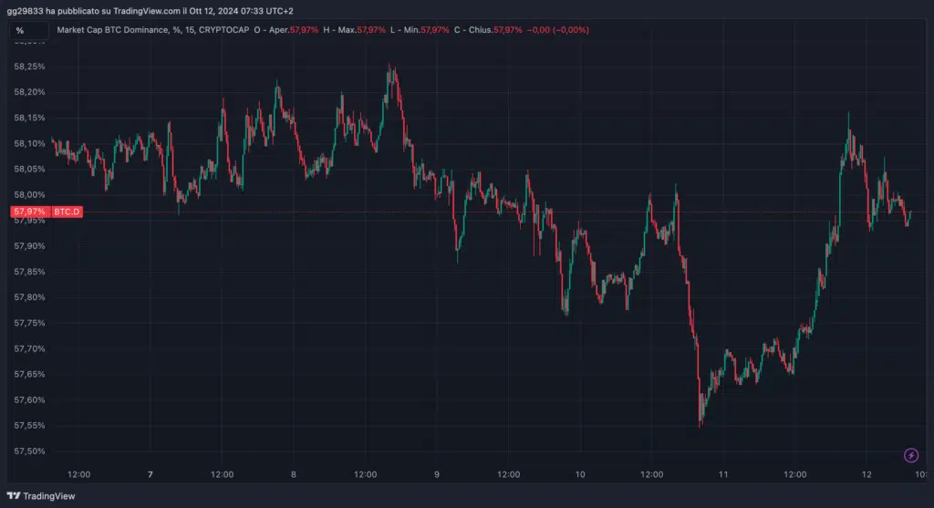 Bitcoin dominance