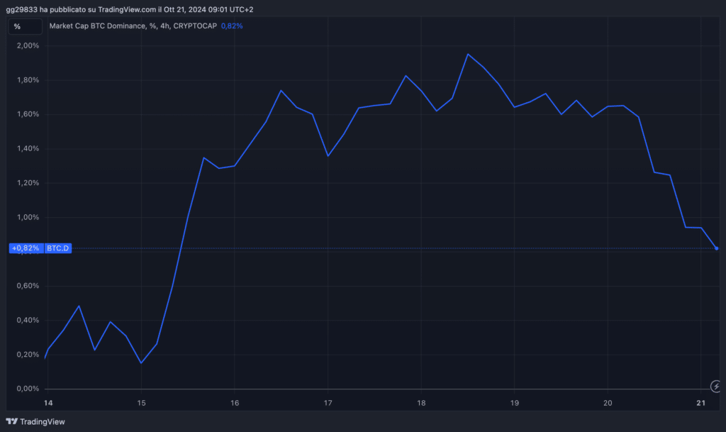 Bitcoin Dominance chart