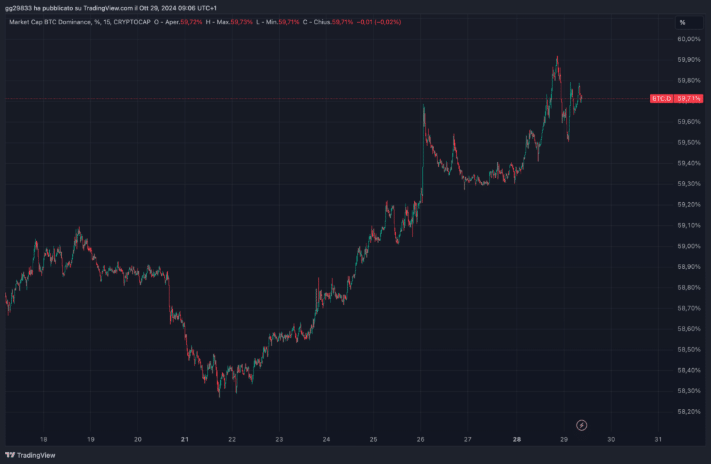 Dominance Bitcoin