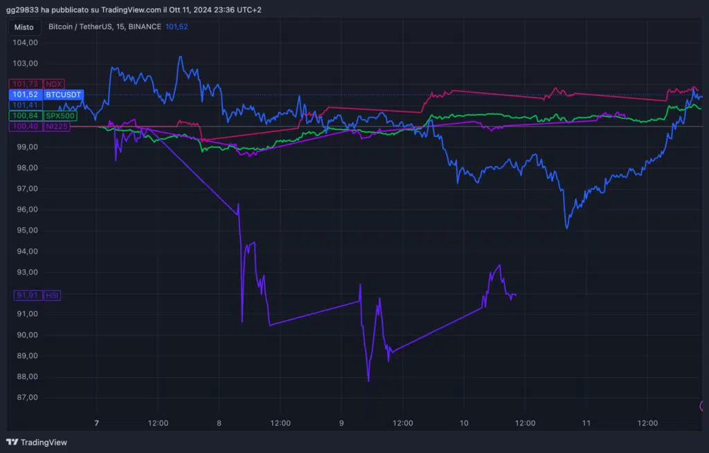 Bitcoin perfettamente allineato alle borse