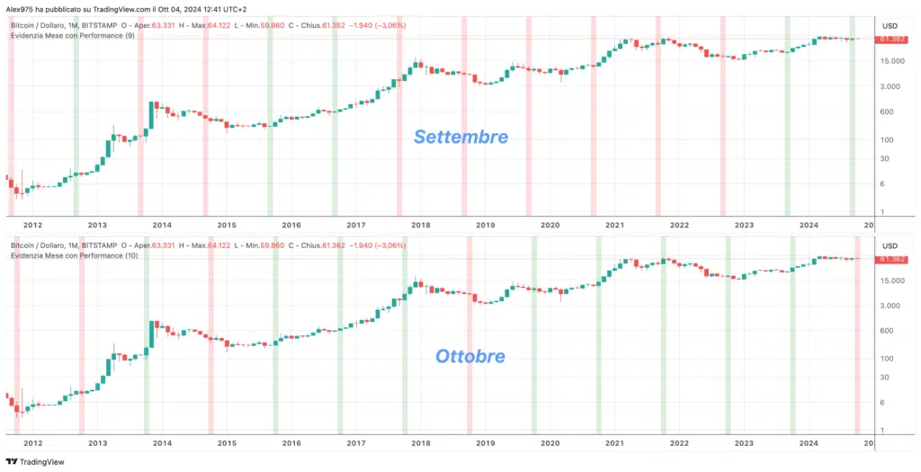 Bitcon andamento mensile dal 2012