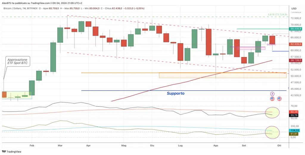 Bitcoin (BTC) - Weekly 05 Ottobre 2024