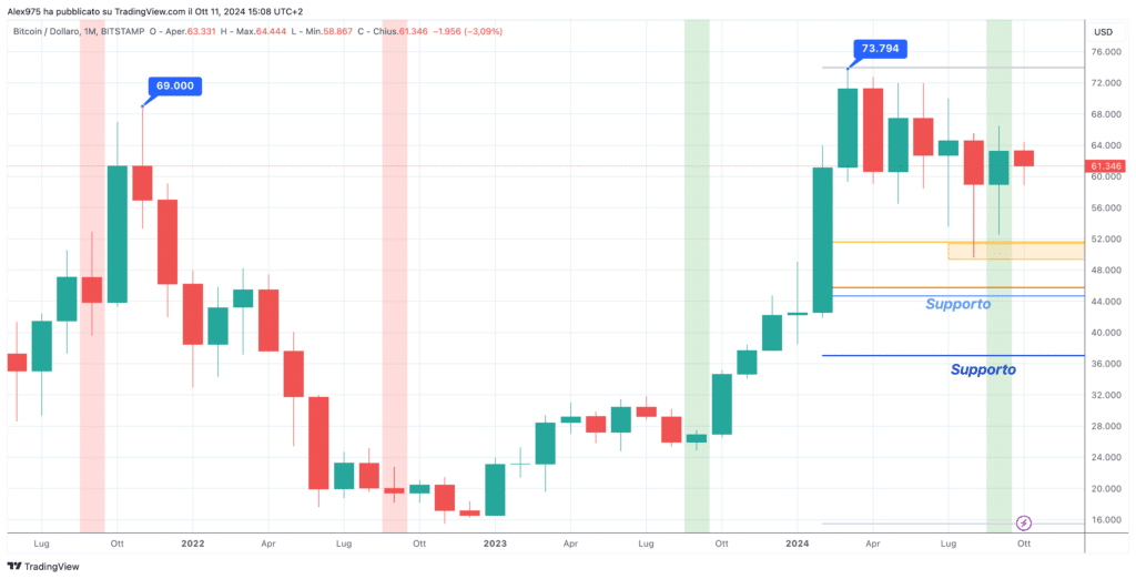 Bitcoin (BTC) - Monthly Ottobre 2024