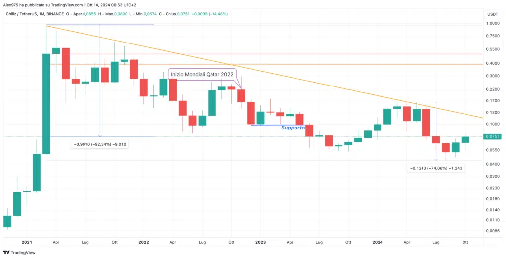 Chiliz (CHZ) - Monthly Ottobre 2024